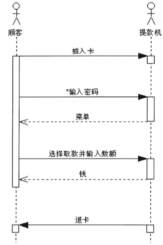 UML建模在产品经理工作中的应用